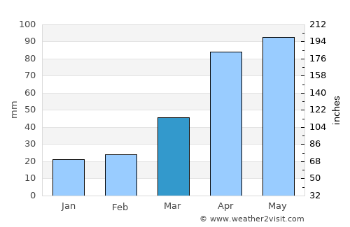 Gapyeong average rain in March
