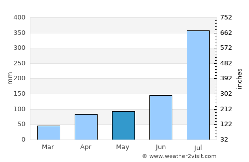 Gapyeong average rain in May