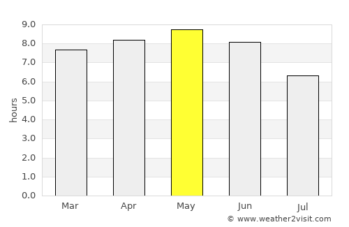 Gapyeong average rain in May