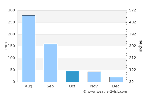 Gapyeong average rain in October