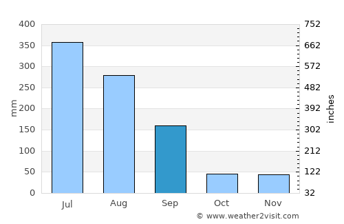 Gapyeong average rain in September