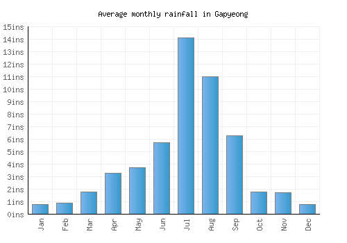 Gapyeong monthly rainfall chart (inches)