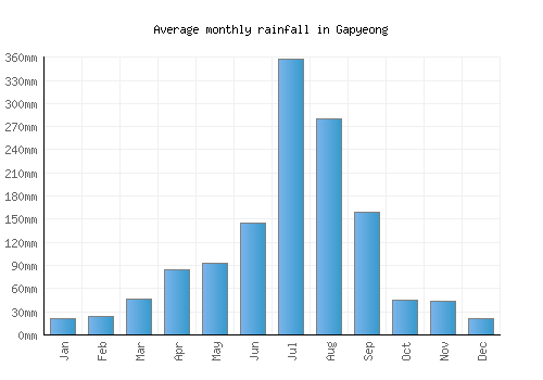 Gapyeong monthly rainfall chart (mm)