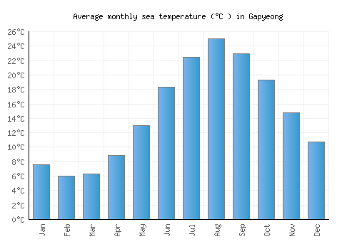 Gapyeong average sea temperature chart (Celsius)