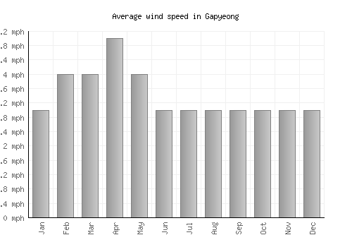 Gapyeong average winspeed by month (mph)