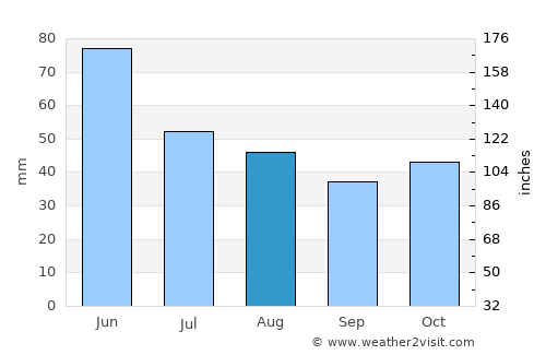 Gara Khitrino average rain in August
