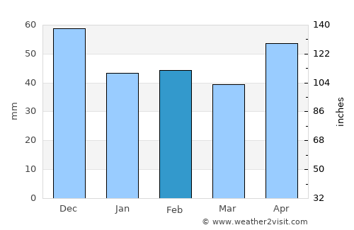 Gara Khitrino average rain in February