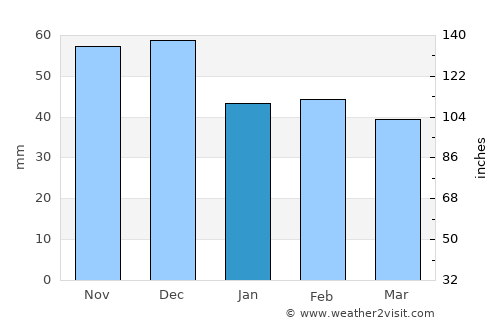 Gara Khitrino average rain in January