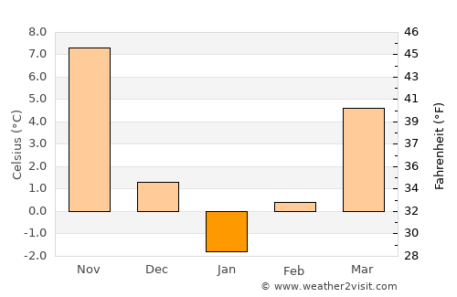 Gara Khitrino average temperature in January