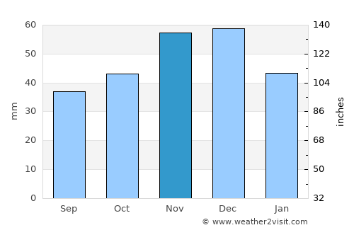 Gara Khitrino average rain in November
