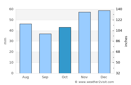 Gara Khitrino average rain in October