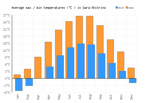 Gara Khitrino average minimum / maximum temperatures (Celsius)