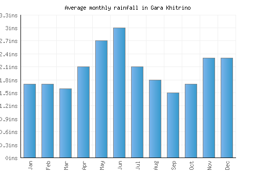 Gara Khitrino monthly rainfall chart (inches)