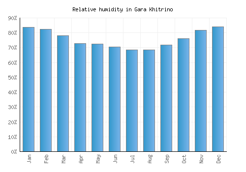 Gara Khitrino relative humidity averages