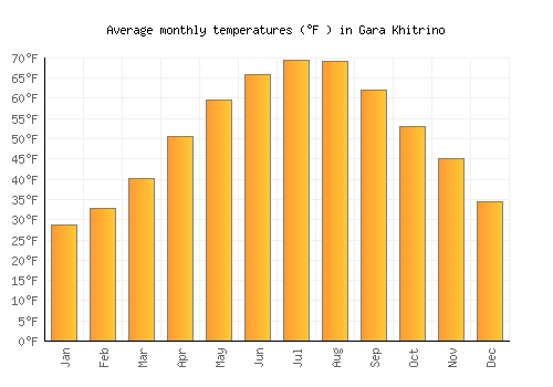 Gara Khitrino average temperature chart (Fahrenheit)