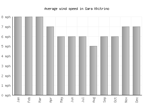 Gara Khitrino average winspeed by month (mph)