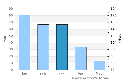Garachico average rain in February