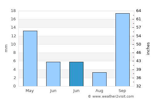 Garachico average rain in June