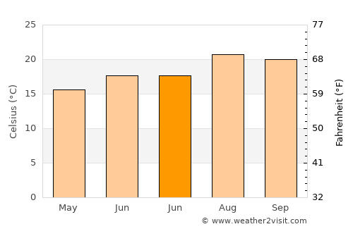 Garachico average temperature in June