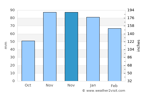 Garachico average rain in November