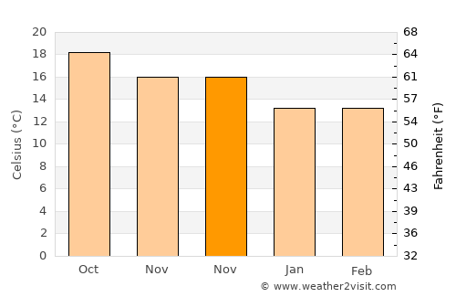 Garachico average temperature in November