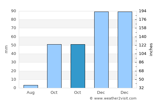 Garachico average rain in October