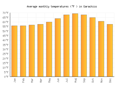 Garachico average temperature chart (Fahrenheit)