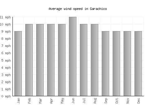 Garachico average winspeed by month (mph)