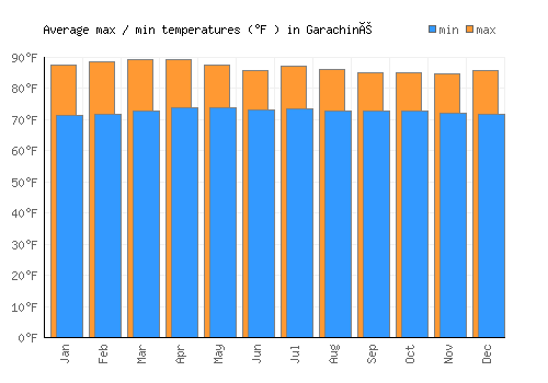 Garachiné average minimum / maximum temperatures (Fahrenheit)