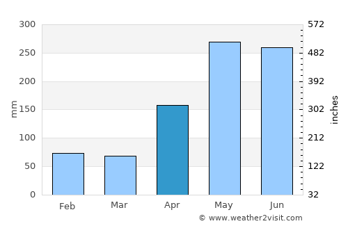 Garachiné average rain in April