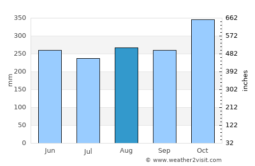 Garachiné average rain in August