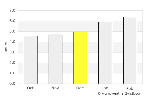 Garachiné average rain in December