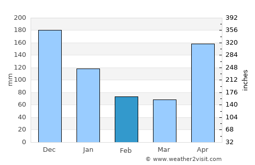 Garachiné average rain in February