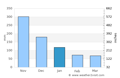 Garachiné average rain in January
