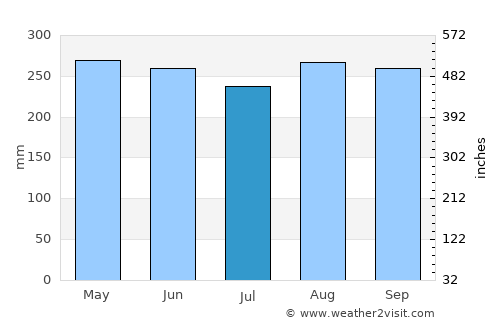 Garachiné average rain in July