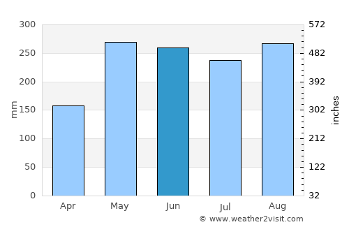 Garachiné average rain in June