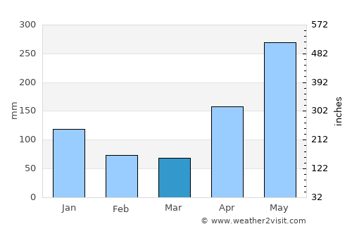 Garachiné average rain in March