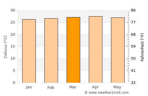 Garachiné average temperature in March