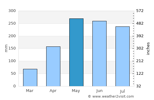 Garachiné average rain in May