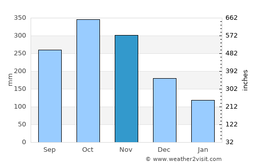Garachiné average rain in November