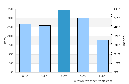 Garachiné average rain in October