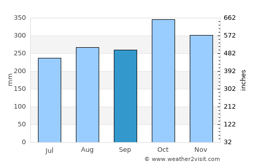 Garachiné average rain in September