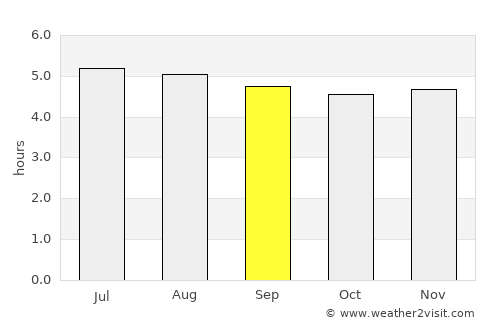Garachiné average rain in September