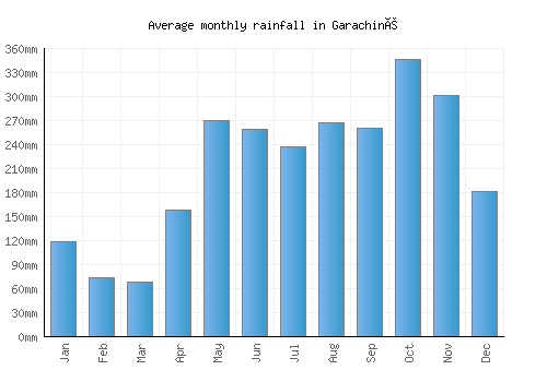 Garachiné monthly rainfall chart (mm)
