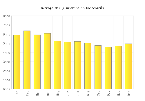 Garachiné average daily sunshine chart