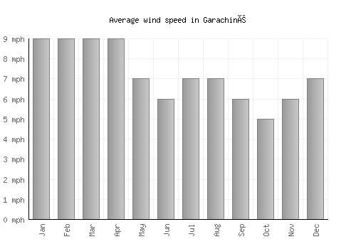 Garachiné average winspeed by month (mph)