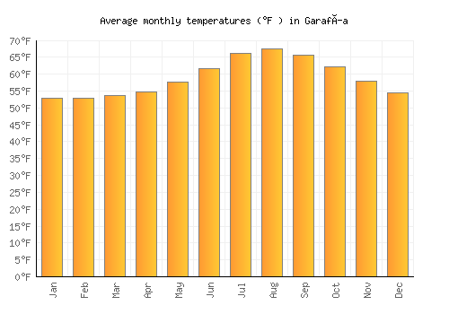 Garafía average temperature chart (Fahrenheit)