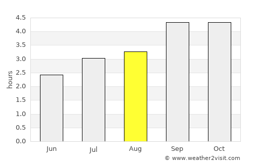 Garagoa average rain in August