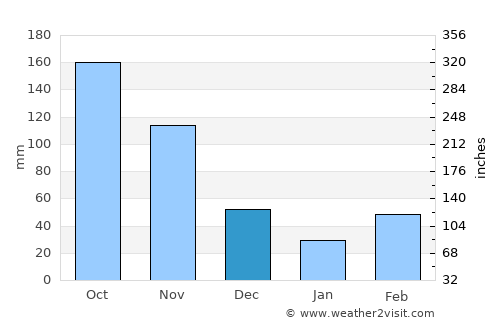 Garagoa average rain in December