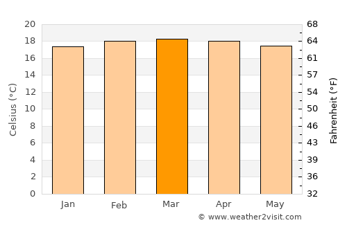 Garagoa average temperature in March